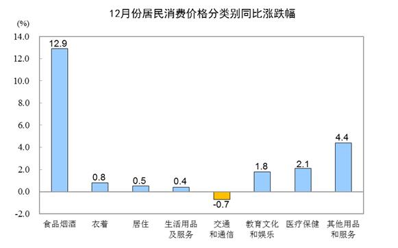 统计局：2019年12月CPI同比上涨4.5%