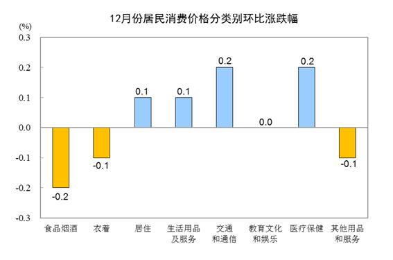 统计局：2019年12月CPI同比上涨4.5%