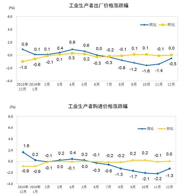 统计局：2019年12月PPI同比下降0.5%