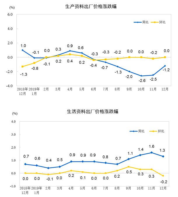 统计局：2019年12月PPI同比下降0.5%