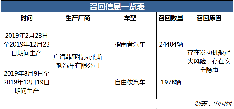 发动机舱存起火风险 26382辆指南者、自由侠被召回